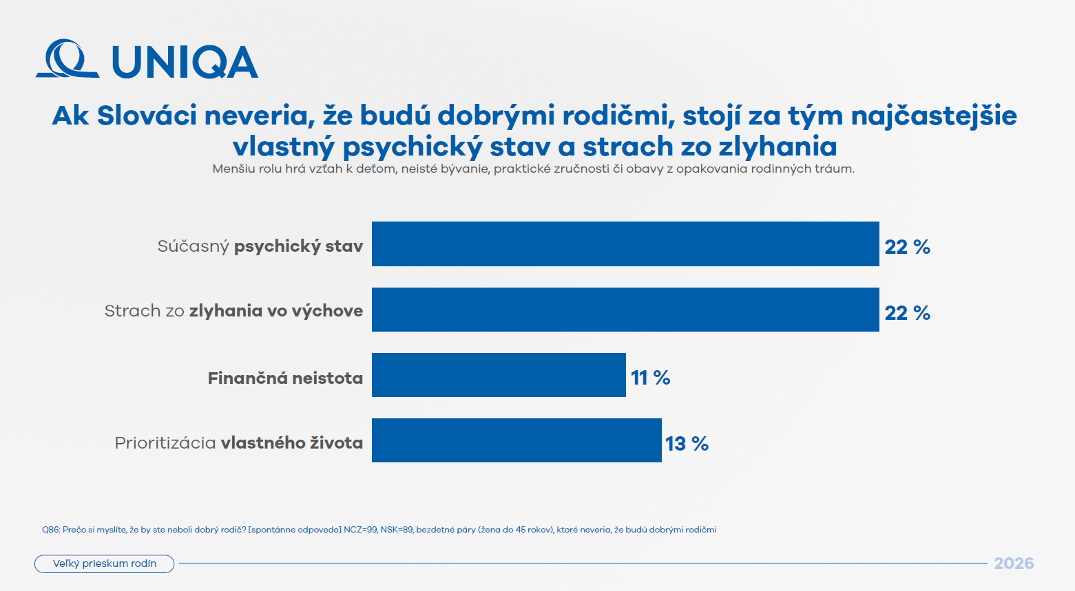 Pôrodnosť na Slovensku vlani padla na historické minimum. Nový prieskum finančného domu UNIQA o pocite bezpečia v rodinách odhaľuje, prečo sa bezdetné páry zdráhajú mať deti. Prekvapivo, hlavným dôvodom nie sú peniaze ani otázka bývania.